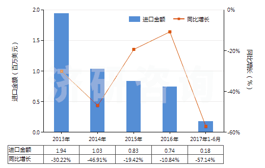 2013-2017年6月中國(guó)聚酯短纖＜85%棉混印花平紋布（平米重≤170g）(HS55134100)進(jìn)口總額及增速統(tǒng)計(jì)